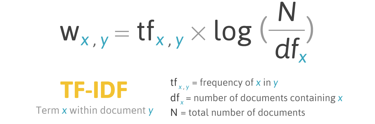 TF-IDF Visualization