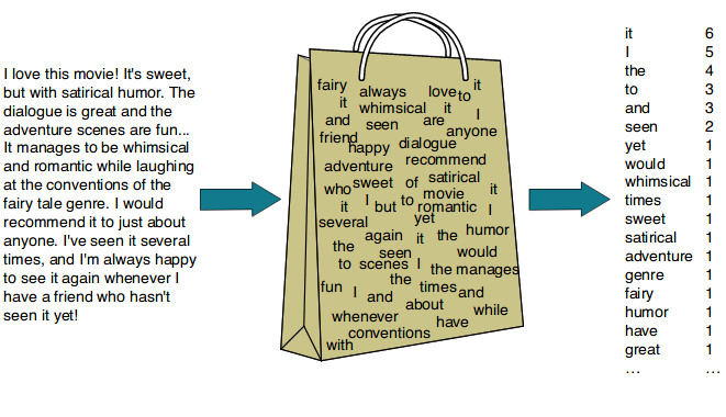 Bag of Words Visualization
